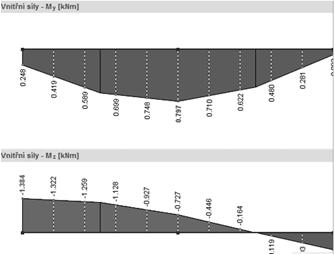 Posouzení na kombinaci ohybu a osového tlaku: Maximální N a odpovídající M (bez vlivu klopení) max Nc,Ed = 358,96 kn odp My,Ed = 0,80 knm (horní momentový obrazec) odp Mz,Ed = 0,73 knm (dolní