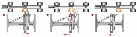 Unášecí mechanismus se přichytí kladky a unáší sáně se vstřikovací hlavicí rovnoběžně s kladkou 4.