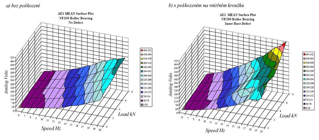 1 PŘEHLED SOUČASNÉHO STAVU srovnávat její aktuální hodnoty s předchozími při stejných provozních podmínkách [1, 16, 17]. Obr. 1.6-5 Vliv rychlosti a zatížení na velikost akustické emise valivého ložiska [17] 1.