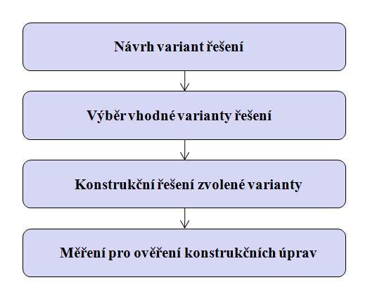 4 NÁVRH METODICKÉHO PŘÍSTUPU K ŘEŠENÍ 4 NÁVRH METODICKÉHO PŘÍSTUPU K ŘEŠENÍ V první řadě je potřeba ověřit, které diagnostické prostředky DAKEL pro detekci akustické emise jsou k dispozici a