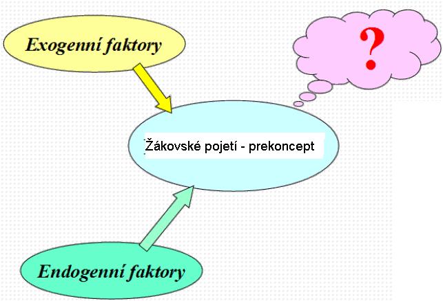 Obr. č. 4: Orientační vymezení žákovského pojetí Zdroj: Žákovo pojetí učiva (prekoncepty) [online]. c2010. [cit. 2012-02- 18]. Dostupné z www: < http://pf.ujep.cz/obecnadidaktika/swf/pdf/prekoncepty.