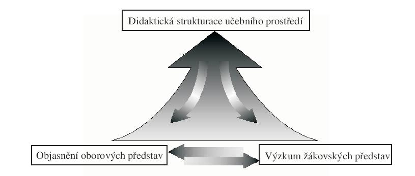 Shulmanova didaktická znalost obsahu je spíše alternativní myšlenkou v oblasti pedagogiky. Klade důraz na právě na tu didaktickou znalost, aby se ta daná znalost vědního oboru stala vyučovatelnou. 3.