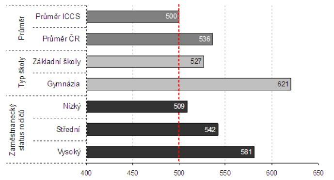 Obr. č. 8: Výsledek testů znalostí o Evropě a EU (měřeno na škále s mezinárodním průměrem 500) Zdroj: Výsledky mezinárodního výzkumu ICCS [online].