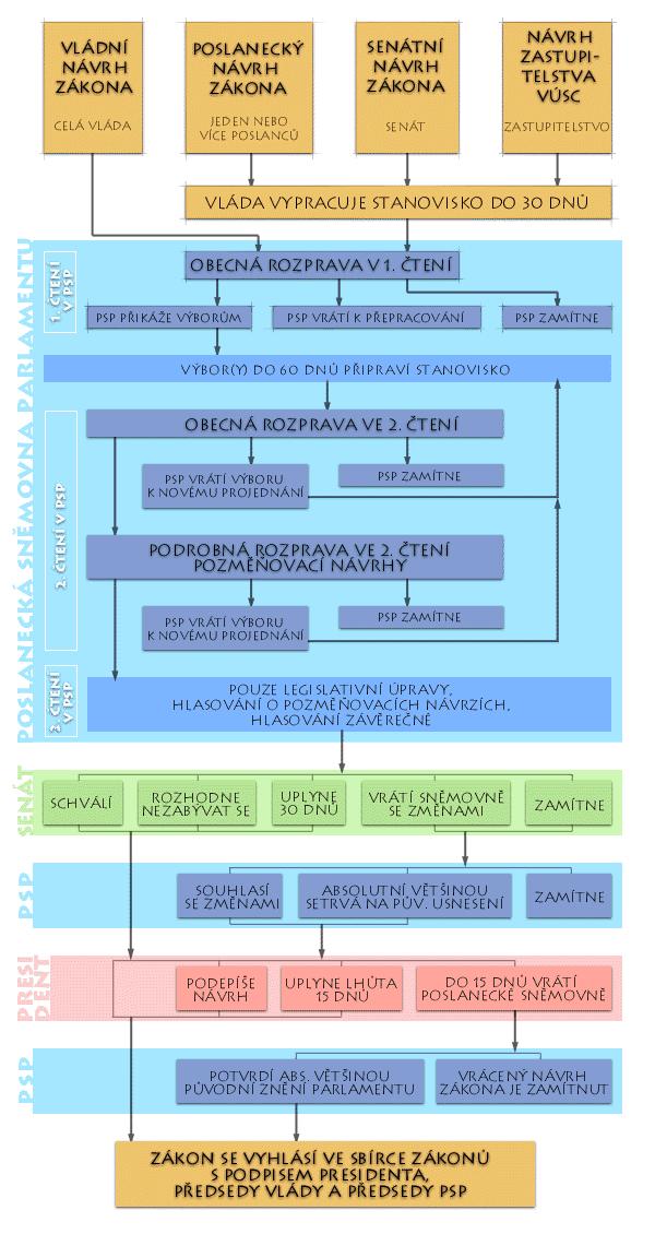 Obr. č. 9: Legislativní proces v ČR Zdroj: Legislativní proces v ČR. [online]. c2002. [cit. 2012-03-20]. Dostupné z WWW:< http://www.volny.cz/jiri.payne/legproc.htm >.