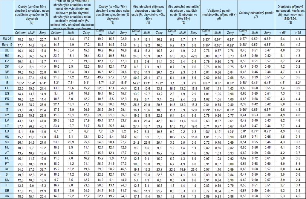 PŘÍLOHA STATISTICKÉ UKAZATELE A ÚDAJE Tabulka 1 Stávající přiměřenost (2016) Zdroj: Eurostat Poznámky: datum získání údajů: 31. října 2017.