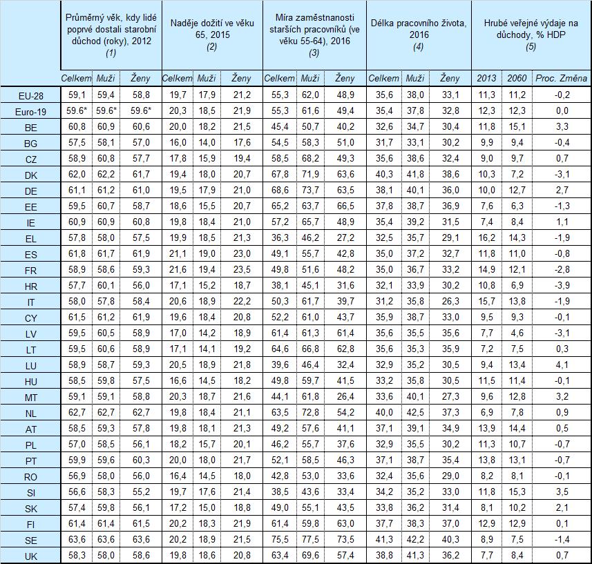 Tabulka 3 Zaměstnanost a udržitelnost Zdroj: (1) (3) (4) Eurostat; (2) Eurostat (Europop); (5) Zdroj: Evropská komise (GŘ ECFIN) a Výbor pro hospodářskou politiku (Pracovní skupina pro stárnutí