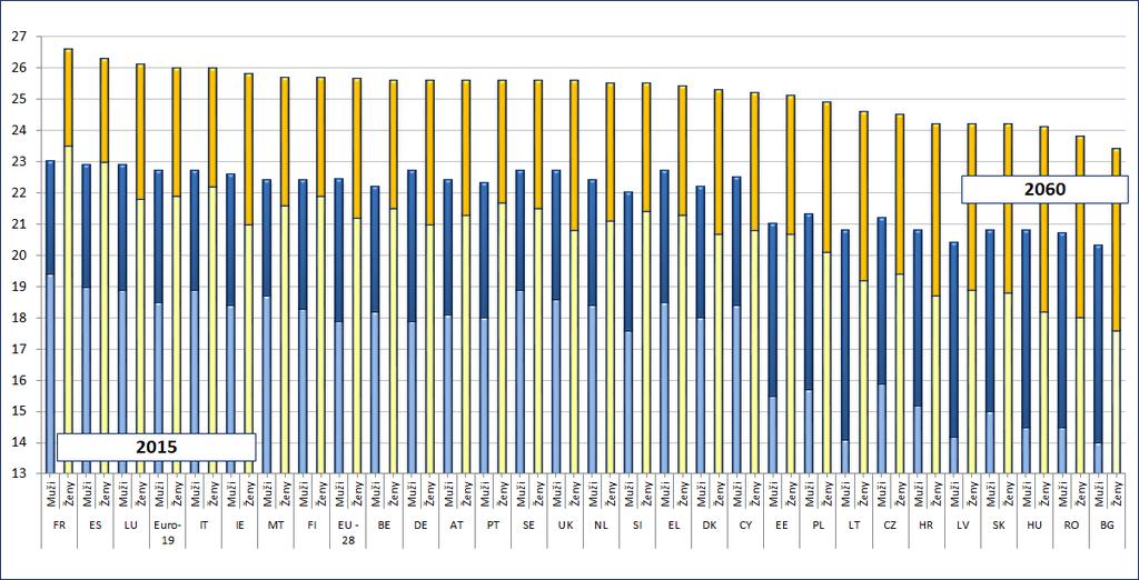 Členský stát 2017 2020 Po roce 2020 Muži Ženy Muži Ženy Muži Ženy 5 měsíců Zdroj: informace poskytnuté členskými státy Poznámky: věk, kdy lze v rámci obecného režimu důchodů požádat o řádný starobní