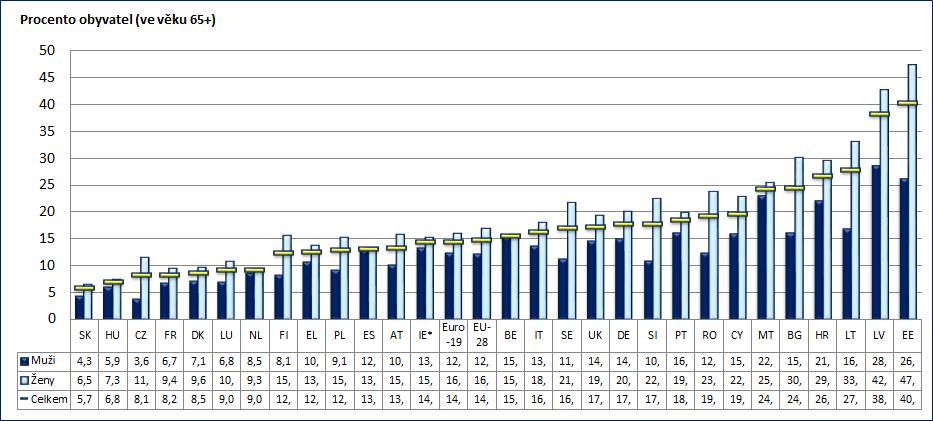 Graf A3: Míra ohrožení chudobou (obyvatelstvo ve věku 65+), podle pohlaví, 2016 Zdroj: Eurostat, statistika EU v oblasti příjmů a životních podmínek; příjmový rok 2014.