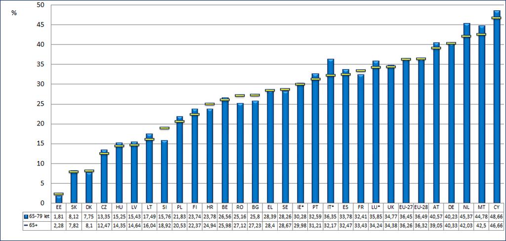 Graf A7: Rozdíl v důchodech žen a mužů (v %), důchodci ve věku 65+ a 65 79, 2016 Zdroj: Eurostat Poznámka: * údaje za rok 2015.