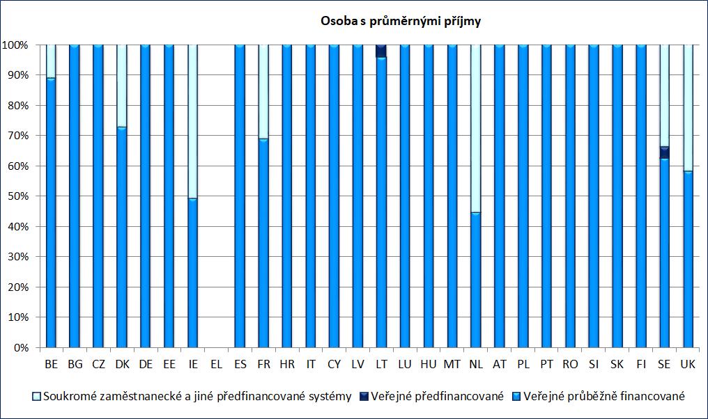 Graf A11: Rozdíl v procentních bodech ve výhledových (2053) čistých teoretických náhradových poměrech v případě setrvání v zaměstnání o dva roky méně/déle v porovnání se setrváním v zaměstnání do