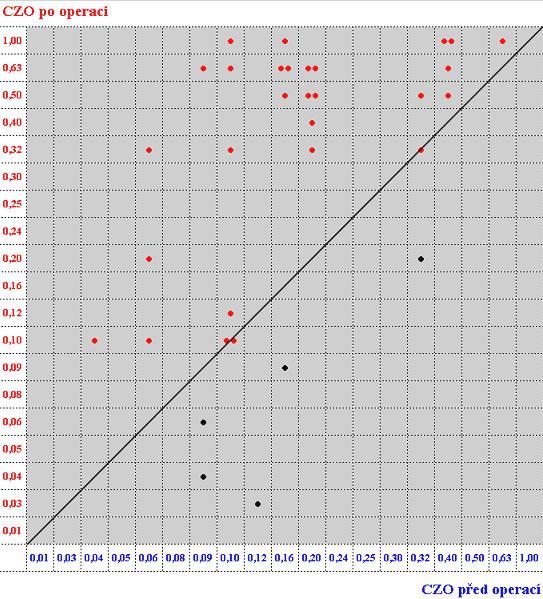 Obr. 26. Rozptylový diagram znázorňující předoperační a pooperační ZO 9. Diskuse Diabetický ME je jedna z hlavních příčin zhoršení ZO nebo ztráty zraku u pacientů s NPDR nebo PDR.