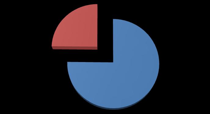 Grafické znázornění získaných statistických údajů (49 odpovědí) Graf č. :. Cítíte se bezpečně v okolí svého bydliště?