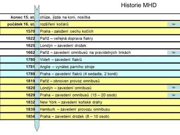 7 Historie vývoje vozidel