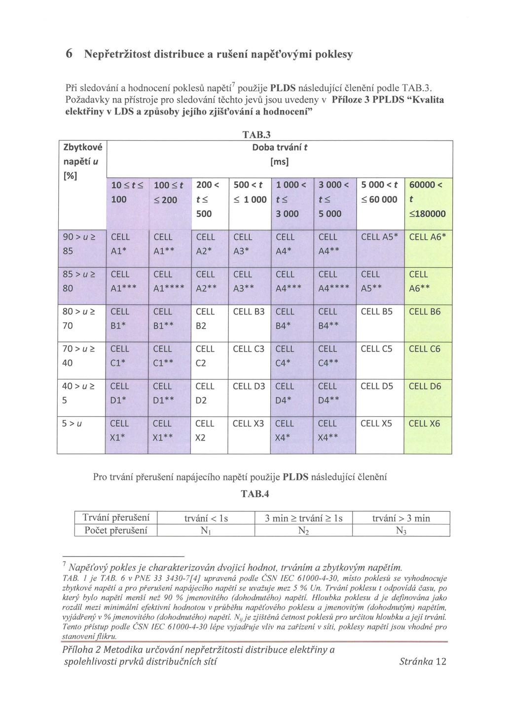 6 Nepřetržitost distribuce a rušení napět'ovými poklesy Při sledování a hodnocení poklesů napětí 7 použije PLDS následující členění podle T AB.3.