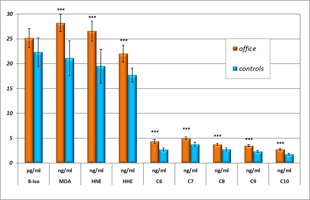 Markers of nucleic acids and proteins oxidation among office workers exposed to air pollutants including (nano)tio2 particles. Neuro Endocrinol Lett.