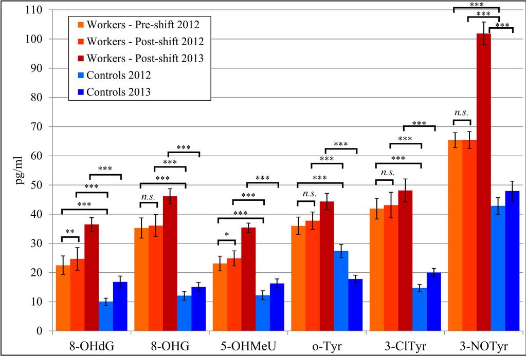 Rozdíly u exponovaných TiO 2 x kontroly Pelclova D, Zdimal V, Fenclova Z, Vlckova S, Turci F, Corazzari I, Kacer P, Schwarz J, Zikova N, Makes O, Syslova K, Komarc M,