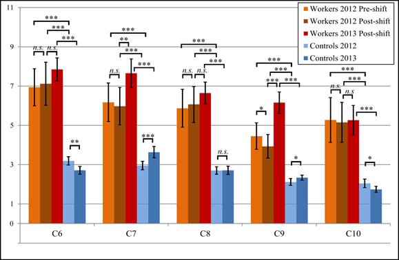 Markers of lipid oxidative damage in the exhaled