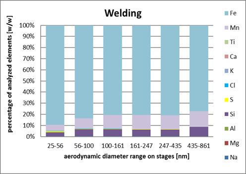 Chemické složení - relativní (%) a absolutní množství (µg/m 3 ) SVAŘOVÁNÍ Aerodynamický
