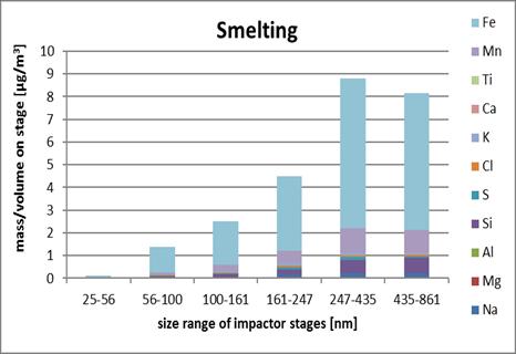 Chemické složení relativní (%) a absolutní množství (µg/m 3 ) SLÉVÁNÍ
