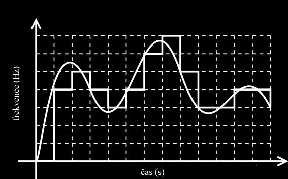 Analogově-digitální převodník převádí analogový signál na určitý počet hodnot (hladin), tento proces se nazývá kvantizace.
