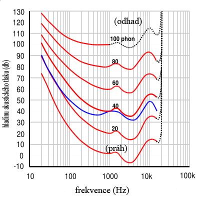 Obrázek 1 - ISO 226:2003 (červeně) a Robinson-Dadson (modře) křivky konstantní hlasitosti Výzkumy bylo zjištěno, že lidské ucho je nejcitlivější na frekvenci v rozsahu 2 až 5 khz (jiné zdroje uvádějí