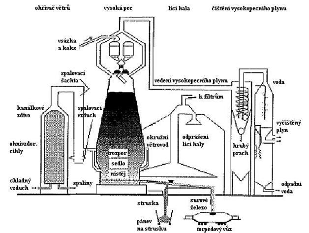 10 přechází do strusky. Hlavní redukční složkou vysokopecního plynu je oxid uhlíku popřípadě (CO 2 a N 2 ).