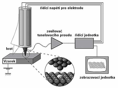 Obr. 5.2: Schéma zapojení STM mikroskopu [28]. 5.2 AFM mikroskopie atomárních sil Mikroskopie AFM je založena na mapování rozložení atomárních sil na povrchu vzorku.