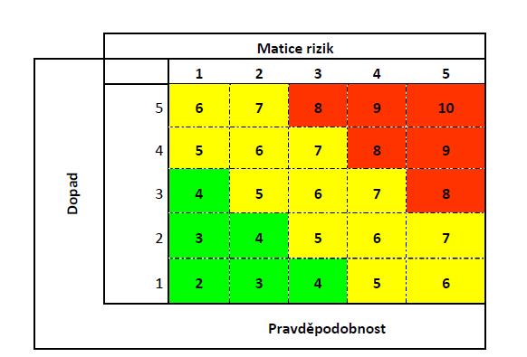 65 BEZPEČNOSTNÍ ANALÝZA (ANALÝZA RIZIK) 3 4 5 střední značný fatální, obrovský Má vliv na aktiva a ztráty jsou řešitelné v rámci stávajících aktiv (Projektu) Má značný vliv na aktiva a ztráty jsou