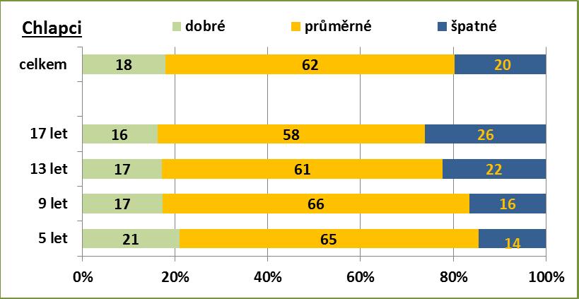 Výživa skóre dodržování zásad Špatné dodržování zásad zdravé výživy: 16 % dětí chlapci 20 %,