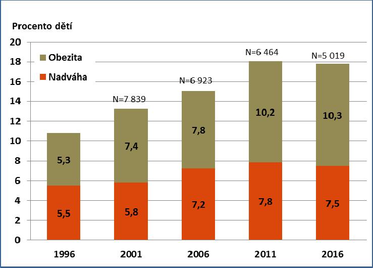 Nadváha a obezita u dětí v letech 1996 až 2016 Statisticky významný nárůst (1996