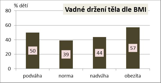 Vadné držení těla VDT: 42 % dětí chlapci 46