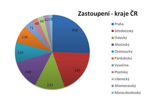Největší podíl na členské základně mají kluby z Prahy,