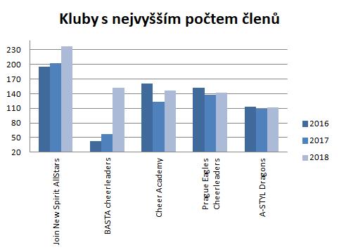 Mezi nejpočetnější kluby se zařadily: Join New Spirit