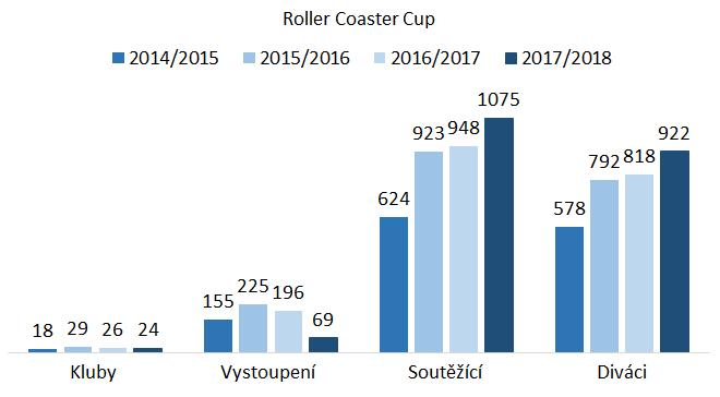Graf: Účast na RCC: Vývoj dle kategorií. Pozn.: V sezóně 2016/2017 omezena účast v malých divizí. V sezóně 2017/2018 vyřazeny malé divize (kromě divize Partner Stunt).