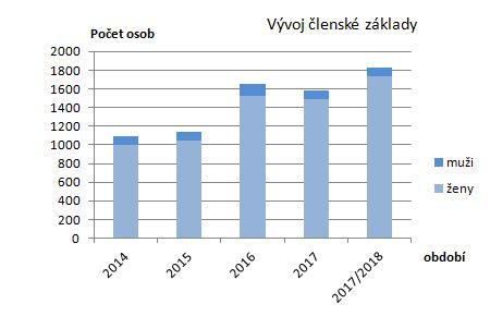 kde je klubové zastoupení nejpočetnější.