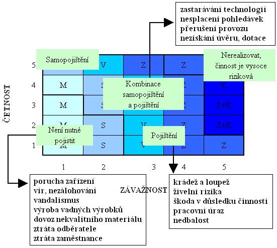 nekvalitního materiálu, ztráta odběratele a ztráta zaměstnance.