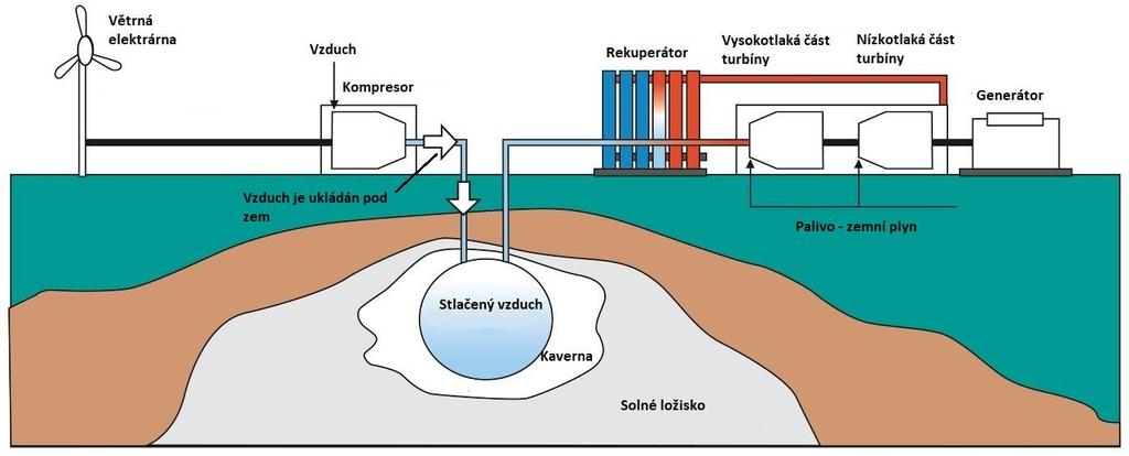 2.1.2 Akumulace do stlačeného vzduchu Tento typ akumulace má prakticky stejné využití jako přečerpávací vodní elektrárny je vhodná pro dlouhodobější uchování energie, nedochází k samovybíjení,