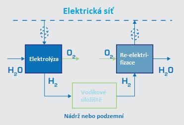Základní technické parametry V následující tabulce jsou uvedeny základní technické parametry akumulace do regenerativních baterií.