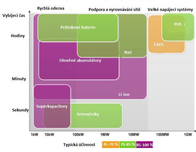 3.4 Komplexní porovnání Jelikož všechny parametry mají značný rozptyl, každý zdroj uvádí značně jiné hodnoty. Nicméně rozdíly mezi jednotlivými technologiemi zůstávají zachovány.