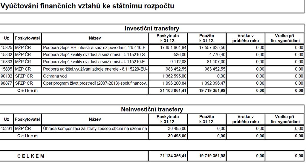 obce Modrava na rok 2015 byl schválen usnesením zastupitelstva obce na zasedání konaném dne 10. 12.