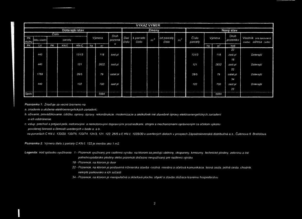 pl. 1 700 zast.pl Spolu 5594 5594 18 Poznámka 1: Zriaďuje sa vecné bremeno na a. zriadenie a uloženie elektroenergetických zariadení; b.