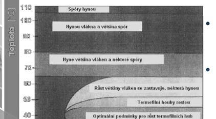 dřeva: 30-40 %