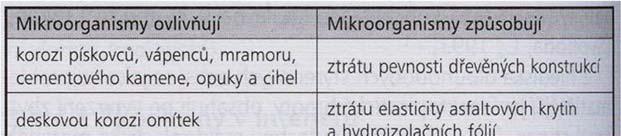 budovách vlhkost substrátu se vyjadřuje