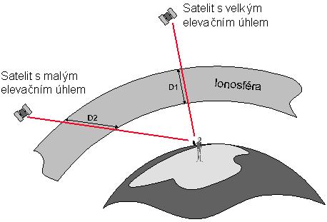 Synchronizace hodin, chyba v určení času v přijímači - odstraňuje se měřením na větším počtu družic a následnými korekcemi. Chyba z průchodu signálu atmosférou (Obr.