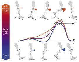 3 Optimalizace fyziologické chůze s protézou a křivka