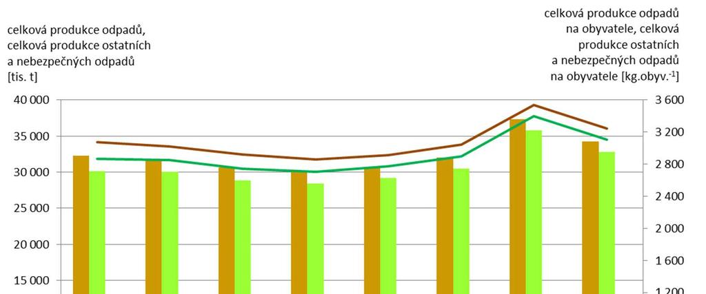 Graf 1: Celková produkce odpadů, celková produkce ostatních a nebezpečných odpadů v ČR [tis.