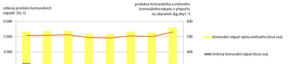 komunálních odpadů a naproti tomu zvyšování jejich materiálového a rovněž energetického využití. V roce 2016 bylo materiálově využito 38,1 % komunálních odpadů, v roce 2015 to bylo 35,6 %.