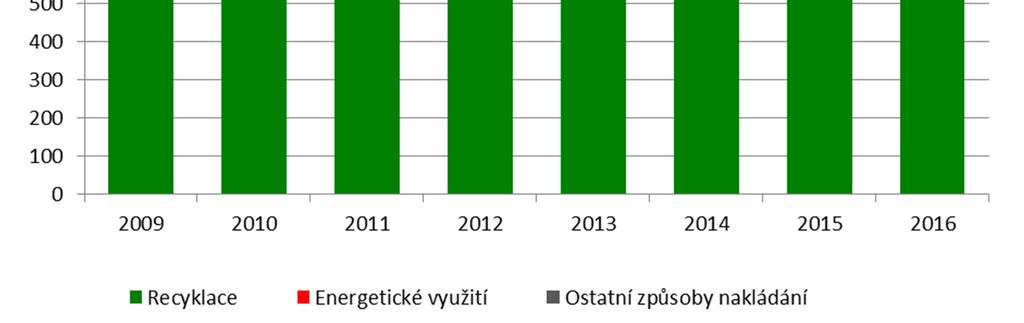 t (Graf 5). Zpětný odběr elektrozařízení se vztahuje na vybraná použitá elektrozařízení pocházející z domácností, která se odevzdávají na místech zpětného odběru.