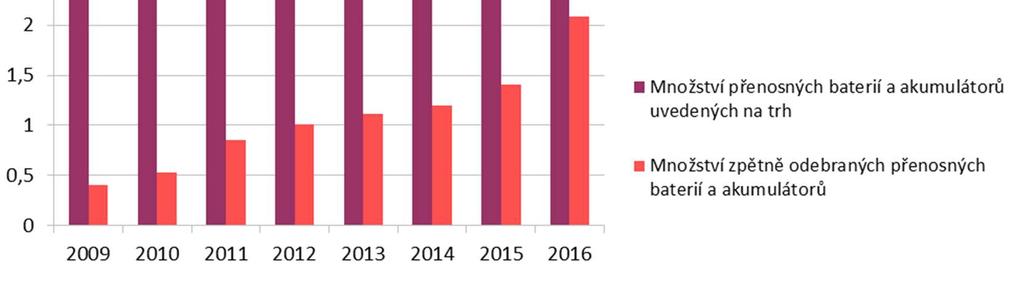 60,4 %. U všech skupin baterií a akumulátorů byly cíle pro recyklační účinnost v letech 2015 a 2016 splněny.