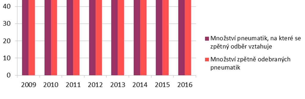 s. t. Cíl na dosažení míry využití pro zpracování odpadních pneumatik stanovený na rok 2018, a to 100 % využití odpadních pneumatik, byl v roce 2015 plněn na 86,4 % a v roce 2016 na 97,2 %.